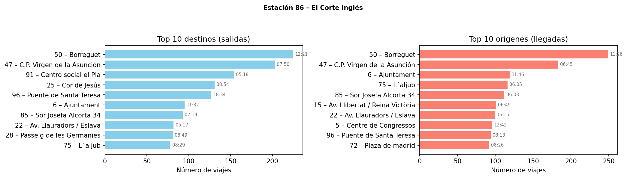 Estación 086 – El Corte Inglés